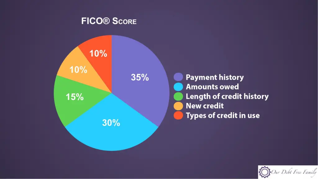 What Happens to My Credit Score When I Pay Off All My Debt? - Our Debt